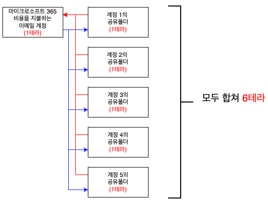 공유 흐름도