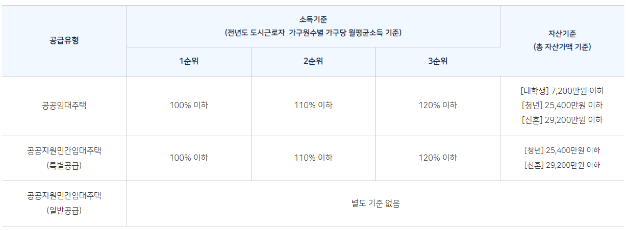  역세권 2030 청년주택