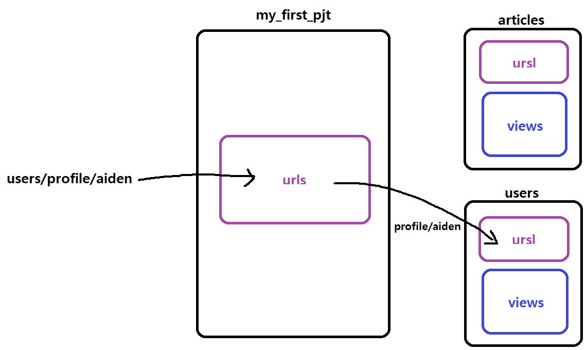 [내일배움캠프 8-1일] HTML form, Variable Routing, Multiple Apps, Naming URL ...