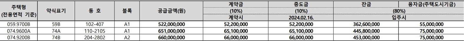 산성역자이푸르지오-계약취소주택-공급금액