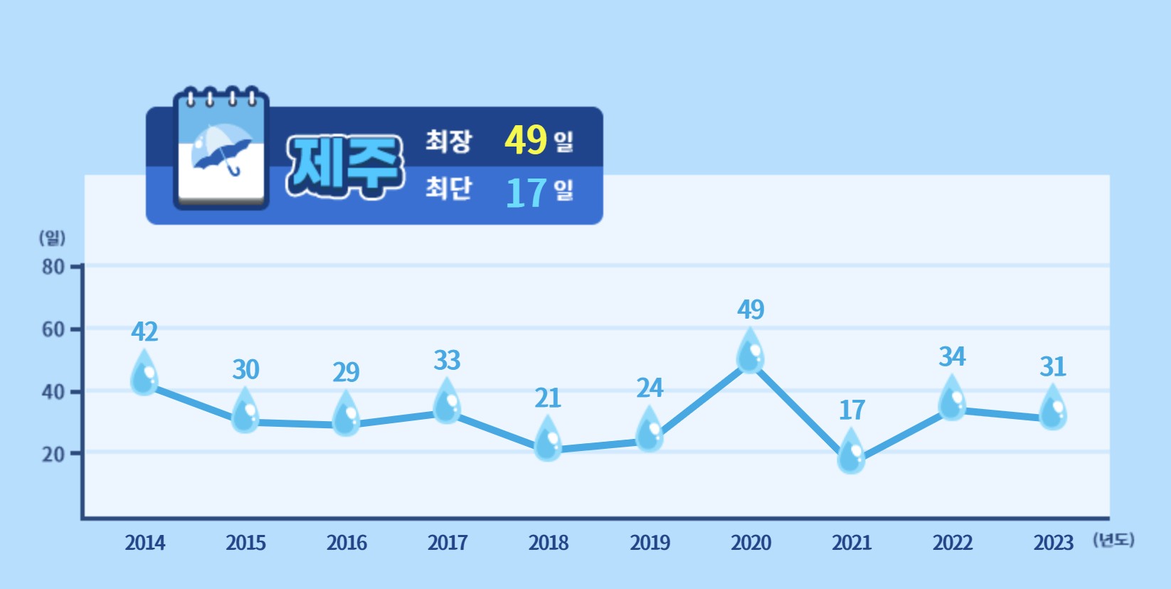 장마기간
