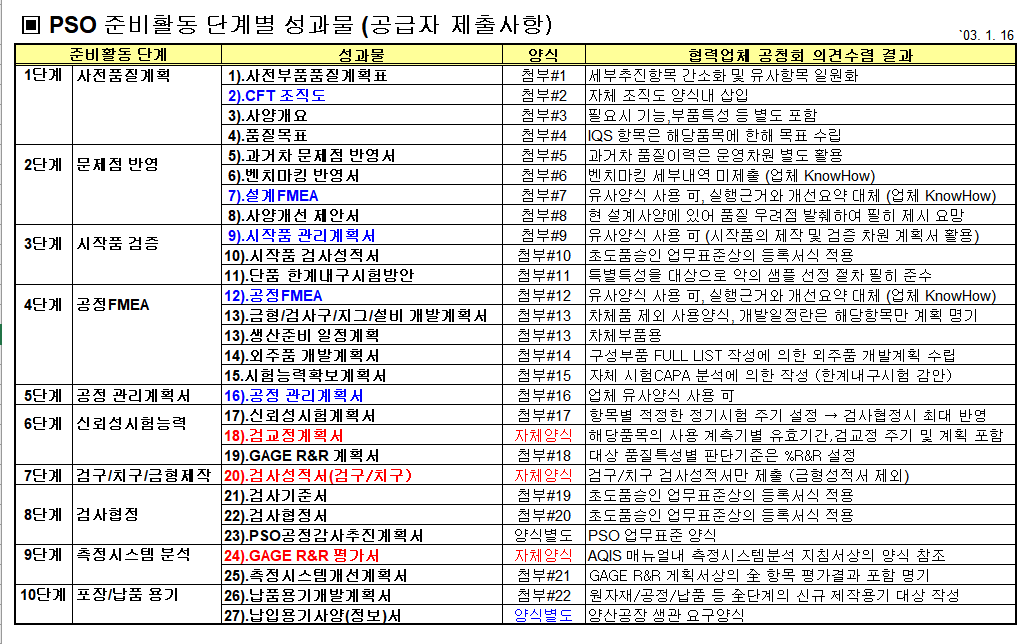  PSO 준비활동 단계별 성과물 (공급자 제출사항)