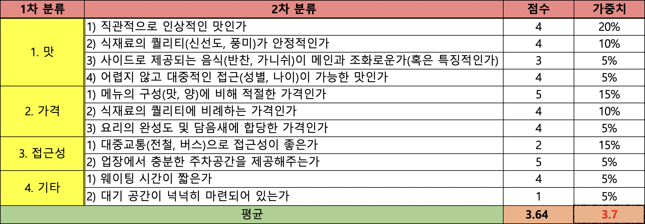 망고빙수 맛집 &#39;밀팟제주&#39;의 평가점수표