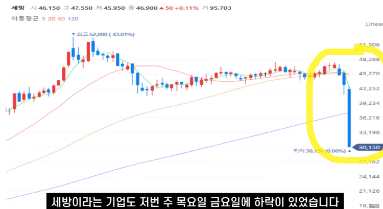 작전세력에 의한 세방 주가폭락