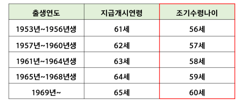 국민연금 조건