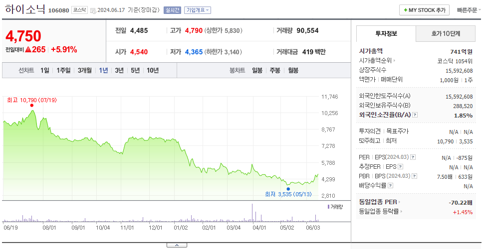 하이소닉_주가