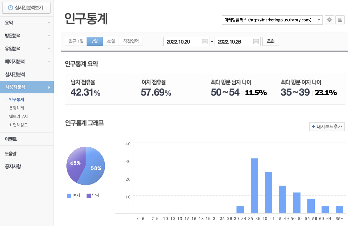 네이버 애널리틱스의 인구 통계 데이터