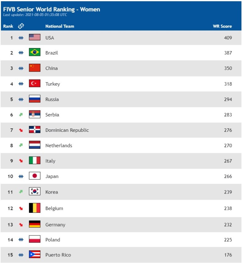 배구 순위 국제배구연맹 <여자 배구 순위> 2