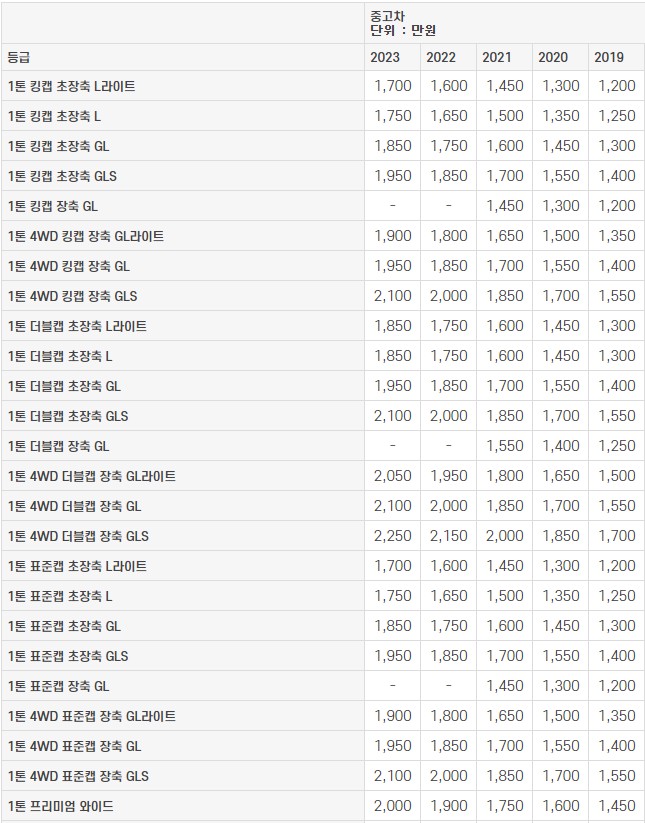 더 뉴 봉고3 트럭 중고차 가격표 (2023년 기준)