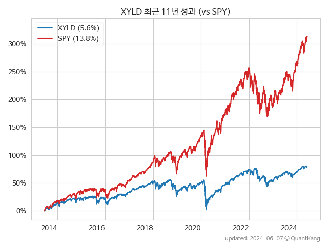 XYLD vs SPY 수익률 추이