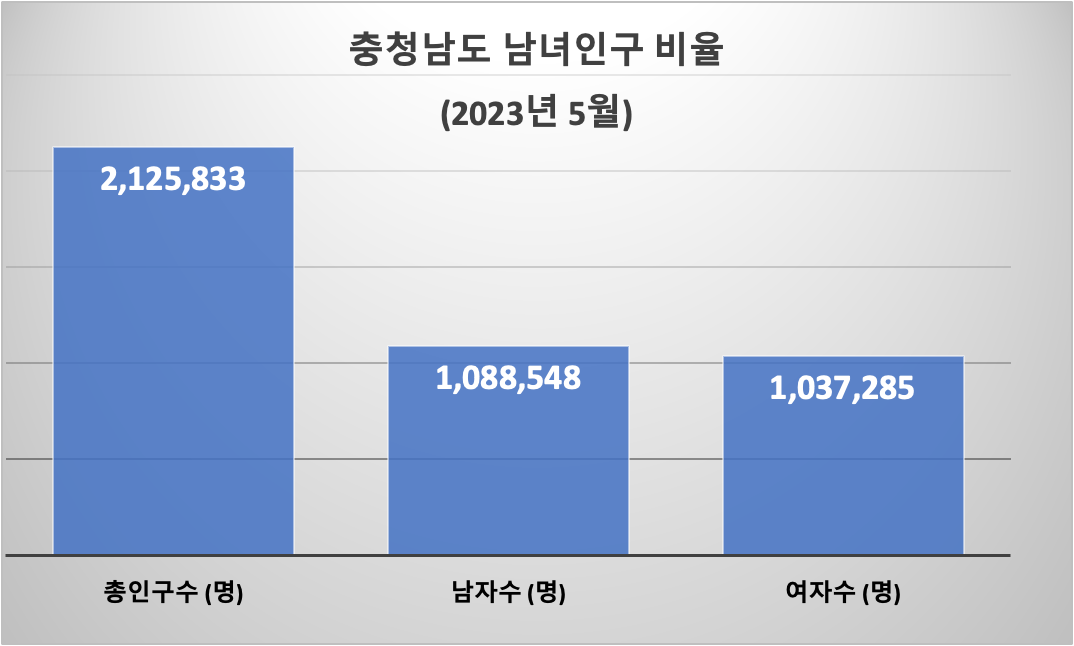 충청남도 총인구수와 남녀인구수