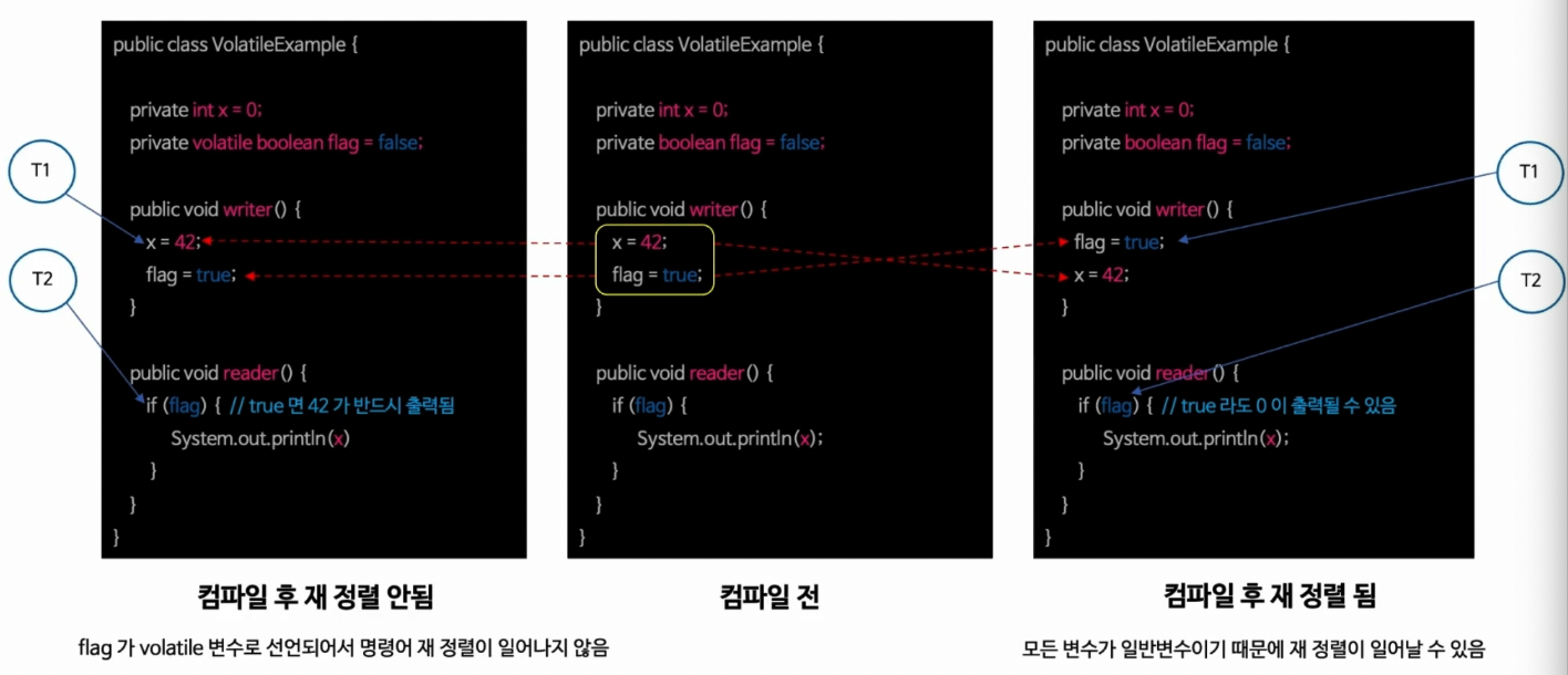 Lock-Free 알고리즘 살펴보기(CAS, Volatile, Java Atomic Variables)