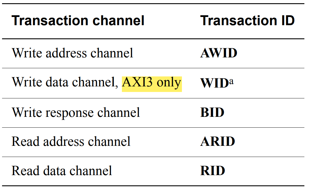 Channel transaction ID