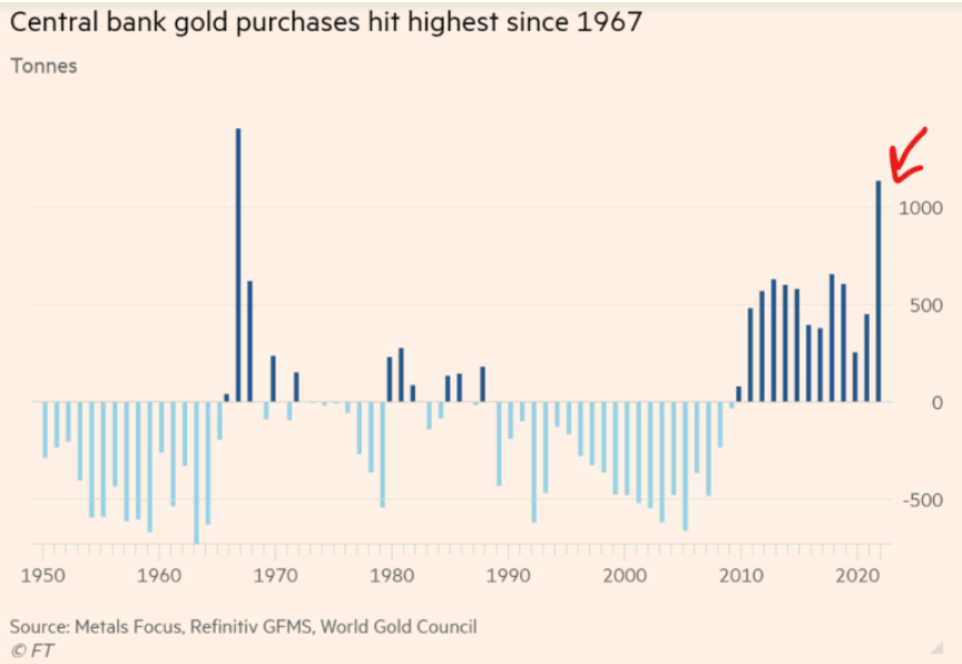 전세계 중앙은행들이 역대급으로 많은 금을 매입하고 있는 현황을 보여주는 그래프