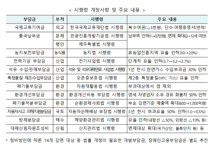  전력기금 등 12개 부담금 감면… 연간 1조 5000억 국민·기업 부담 준다