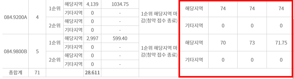 도곡동 래미안 레벤투스 경쟁률, 당첨컷 (24.08.06)