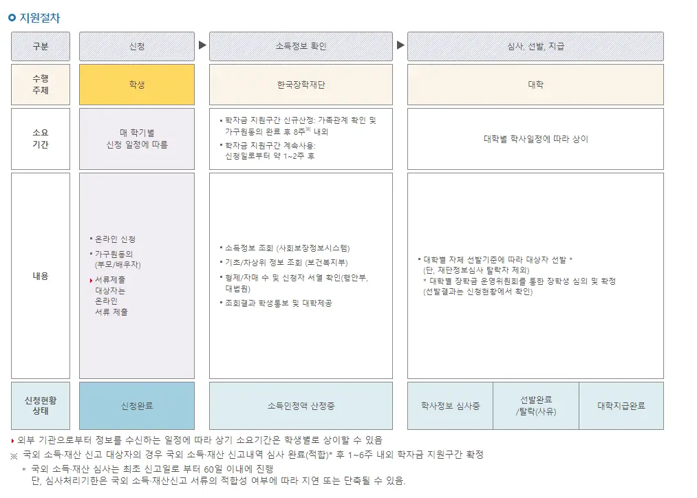 국가장학금 2유형 지원절차