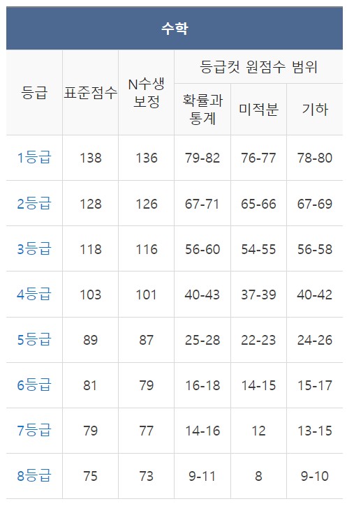 2023년 3월 모의고사 실시간 등급컷