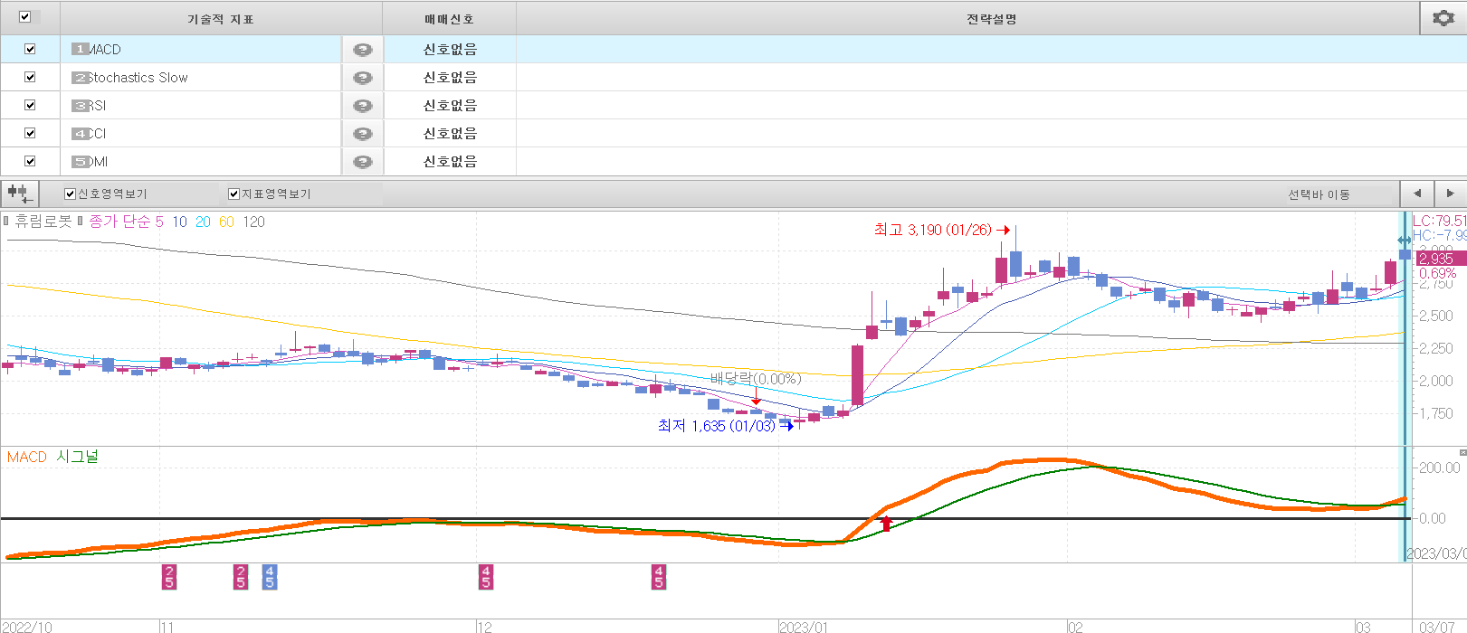  휴림로봇, 폴라리스오피스, 이브이첨단소재 주가 전망