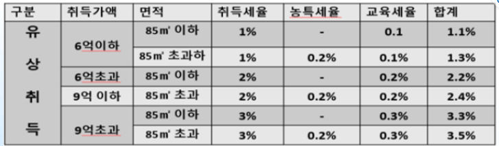 쉽게 풀이한 부동산 관련 세금 총정리