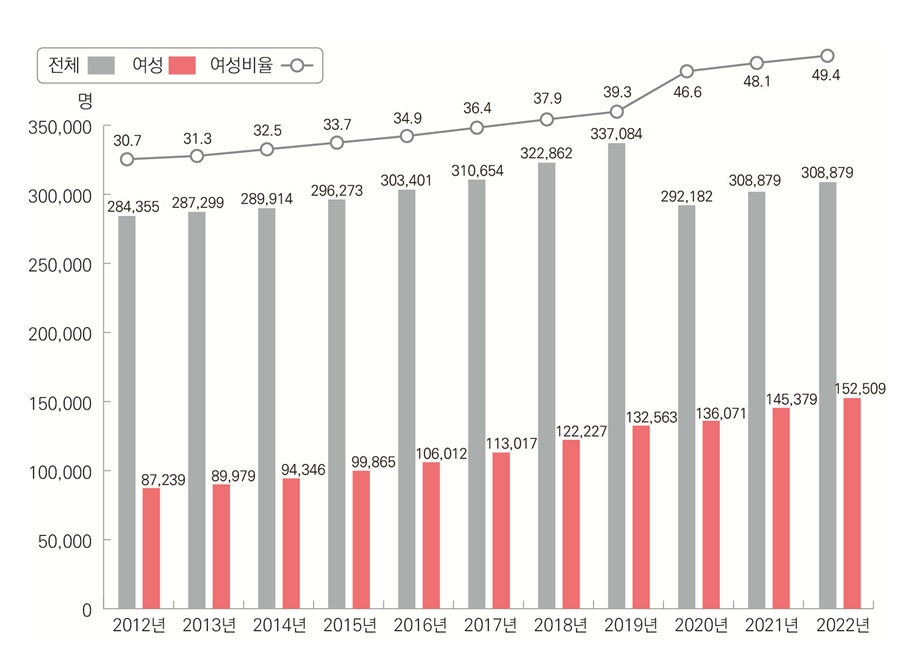 연도별-지방직-여성공무원-비율