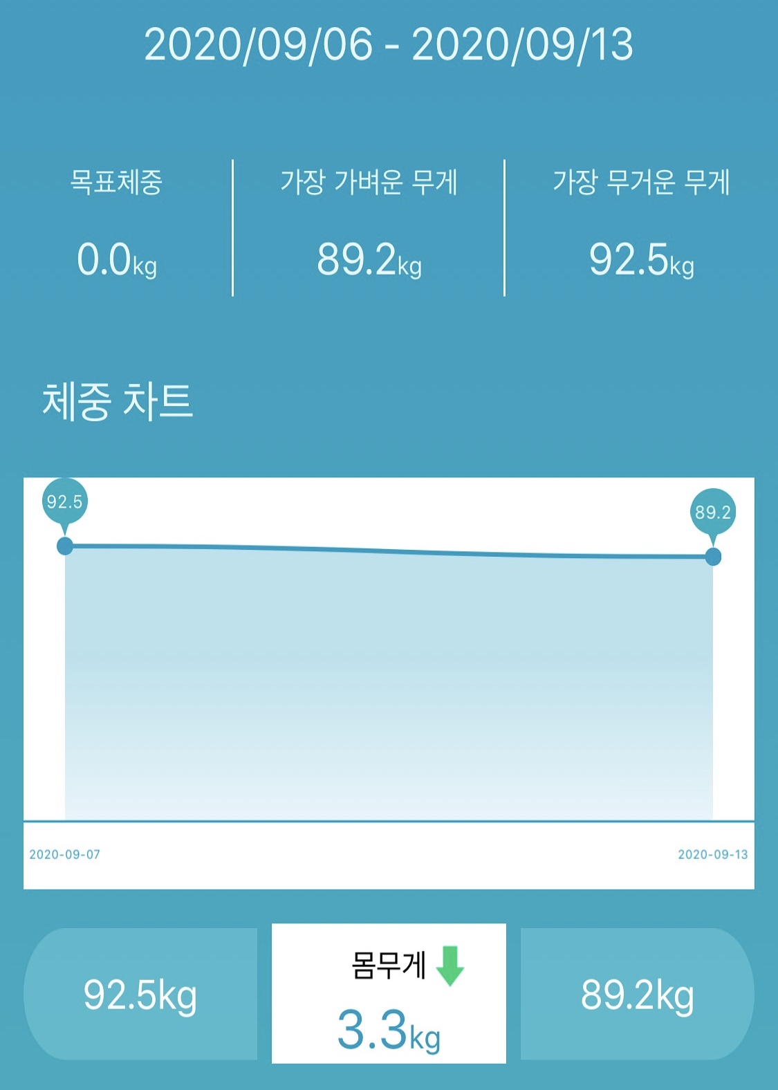  (20.09.13)30대 고도비만녀 다이어트 1주차(-0.2kg/누적 -3.3kg)