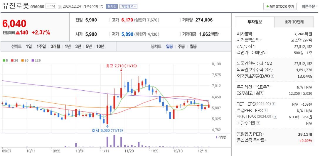 로봇 관련주 유진로봇 주가 차트