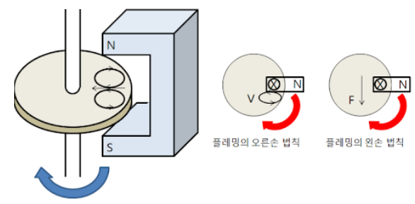  3상 유도전동기의 원리