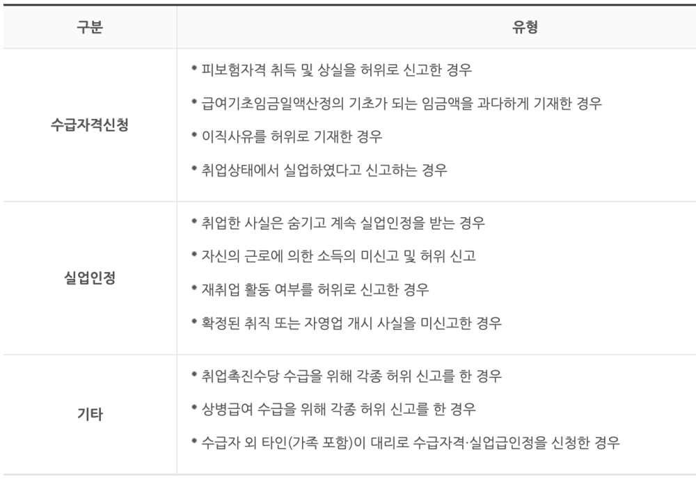 실업급여-부정수급-유형