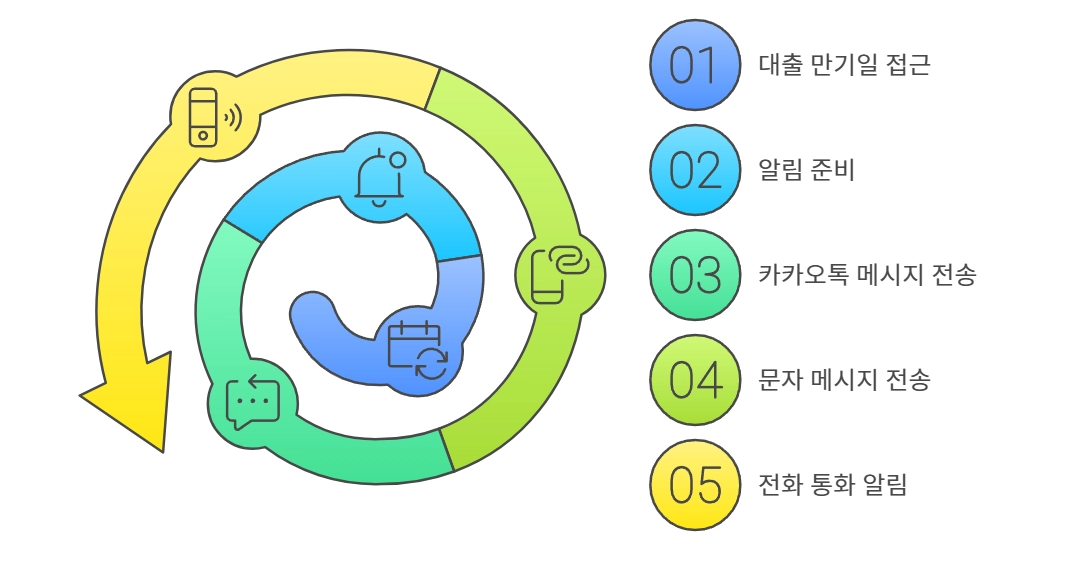 대출 만기 알림 프로세스