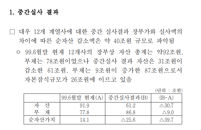 대우그룹 실사 결과