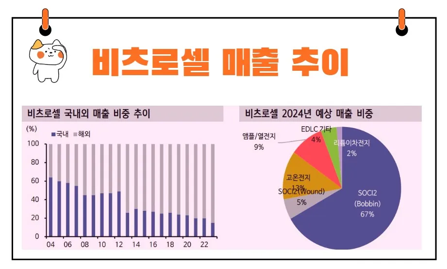 비츠로셀 실적전망