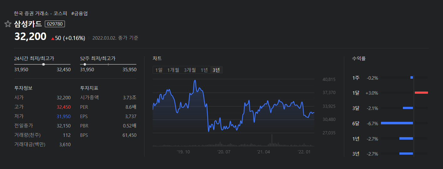 삼성카드-3년주식차트-3년수익률마이너스2.7%
