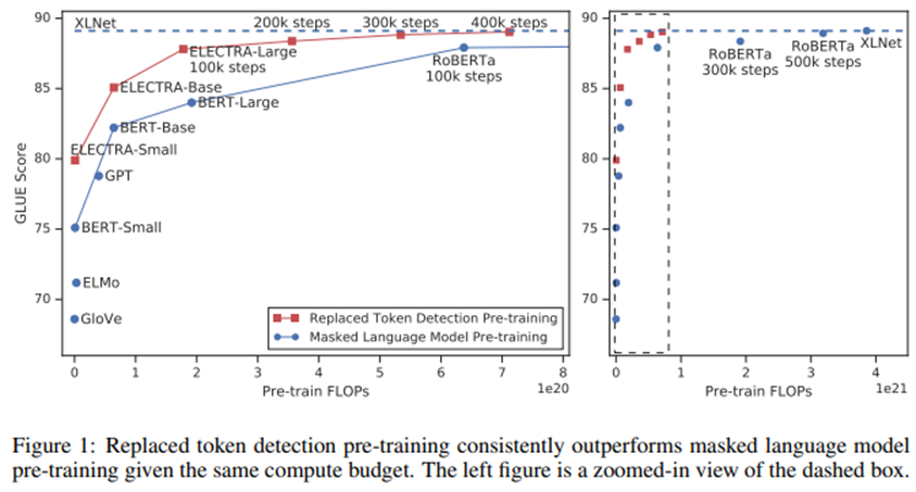  ELECTRA: PRE-TRAINING TEXT ENCODERSAS DISCRIMINATORS RATHER THAN GENERATORS