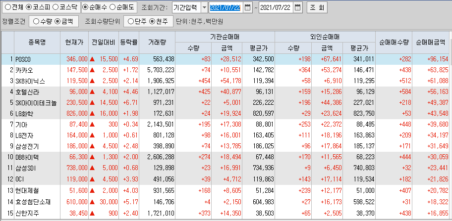  7월22일 코스피 코스닥 외국인 기관 동시 순매수 순매도 상위 종목 TOP 100