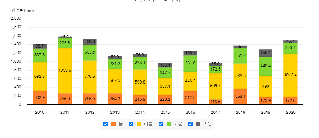 연도별 강우량 그래프