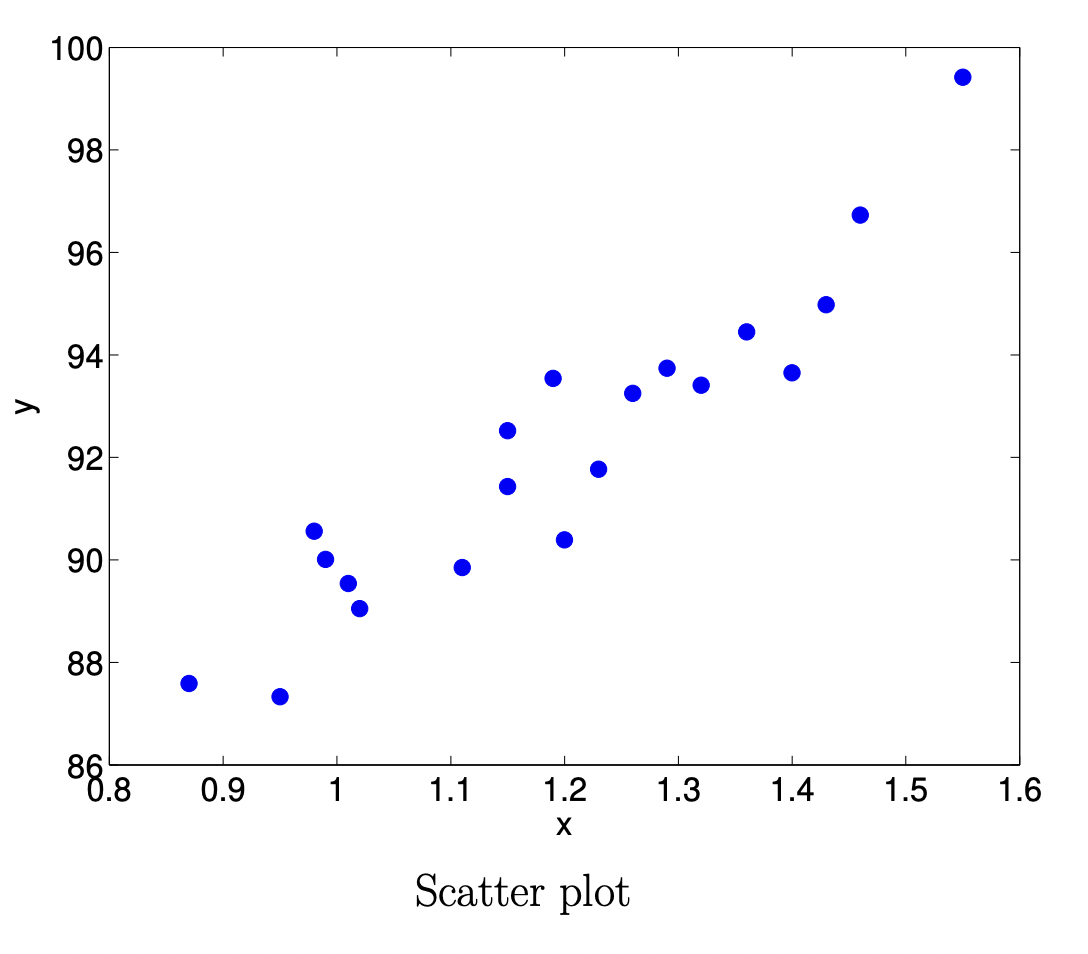 scatter plot