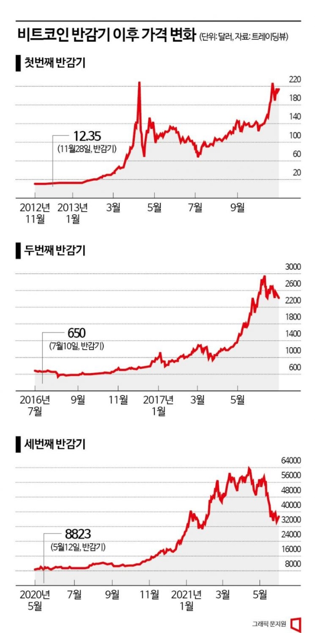 비트코인 반감기 이후 가격 변화