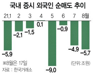  셀코리아 - 외국인 6거래일간 7.5조 투매 "퍼펙트 스톰" 전조일까?