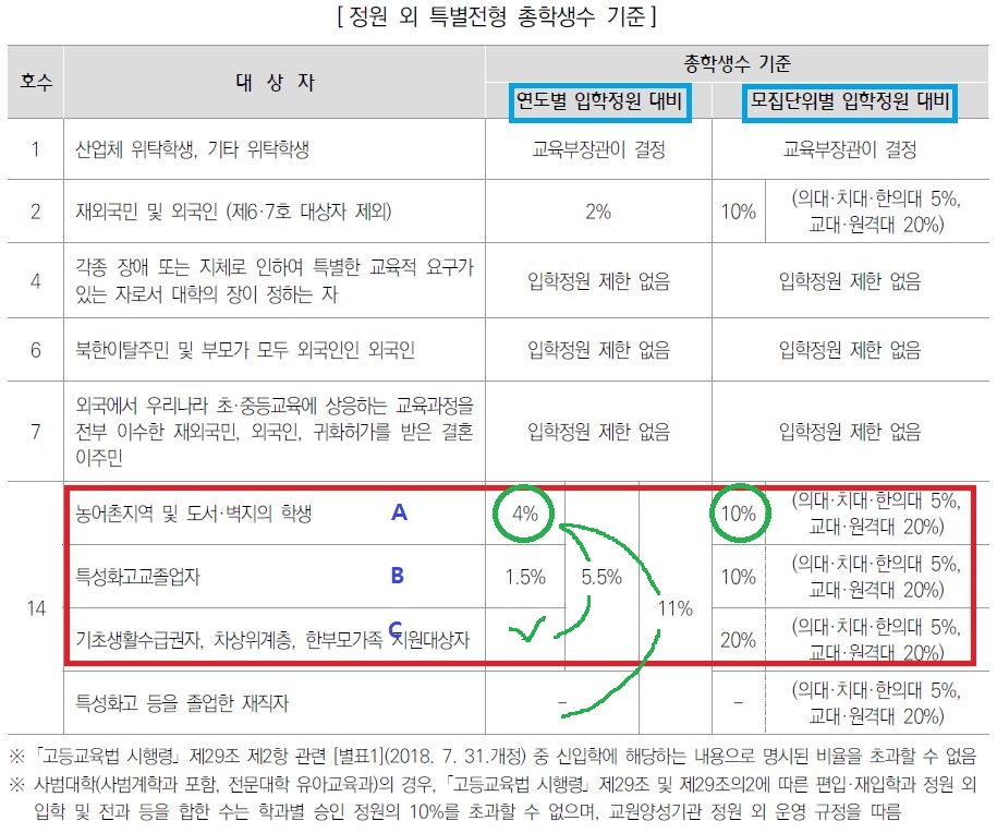  대입 특별전형과 일반전형의 기본사항은?(4년제 대학 공통사항)