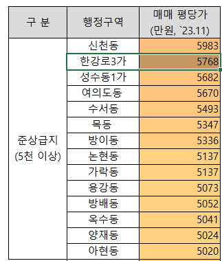 한강로3가 평당가