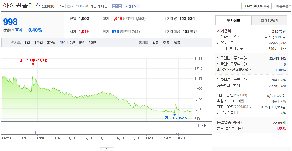 아이윈플러스_주가