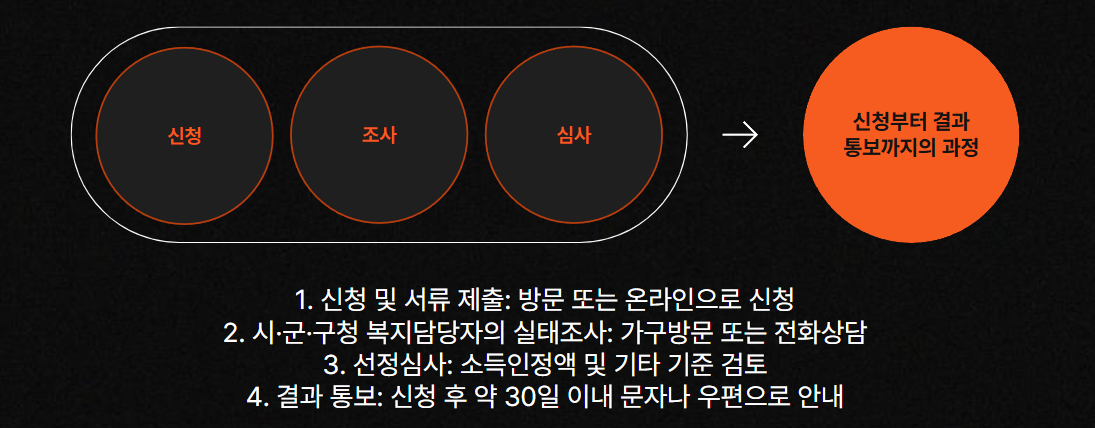 차상위 계층 신청 절차