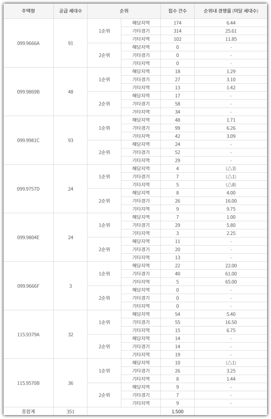 e편한세상 동탄 파크아너스 2회차 타입별 청약 접수 건수