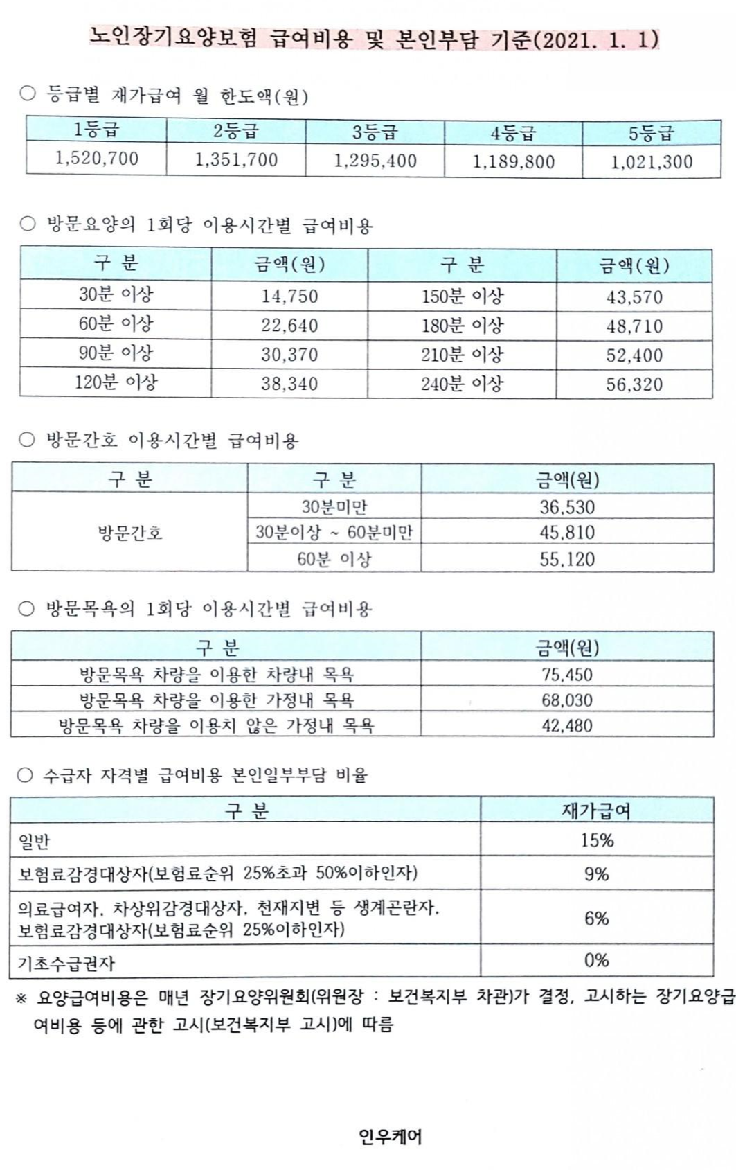 2021년 개호보험 요율 개호보험료 고령자 개호보험 혜택 3