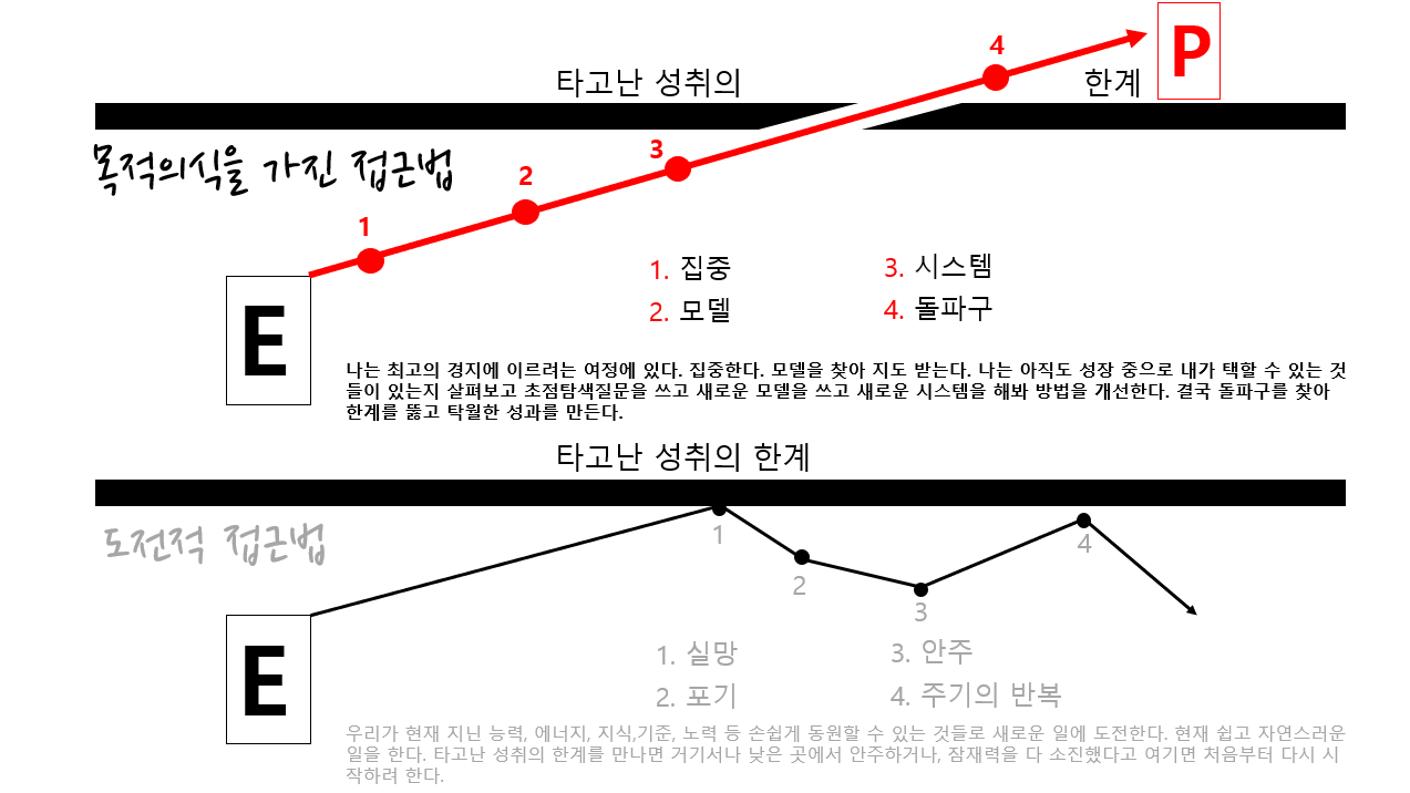  탁월한 성과를 위한 세 가지 약속
