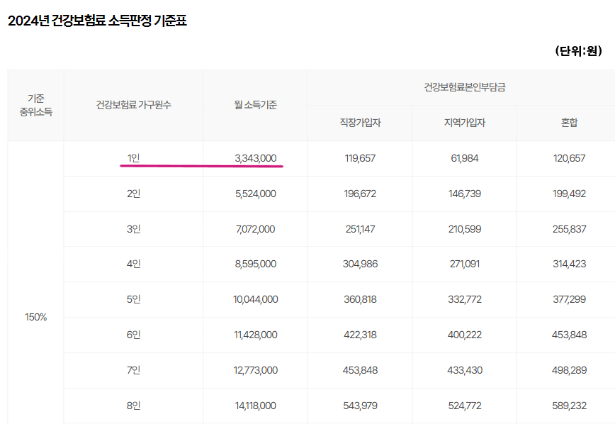 2024년 건강보험료 소득판정 기준표2