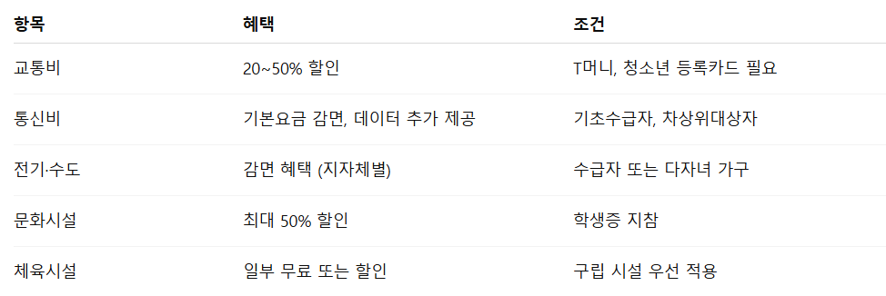 청소년 공공요금 혜택 조건