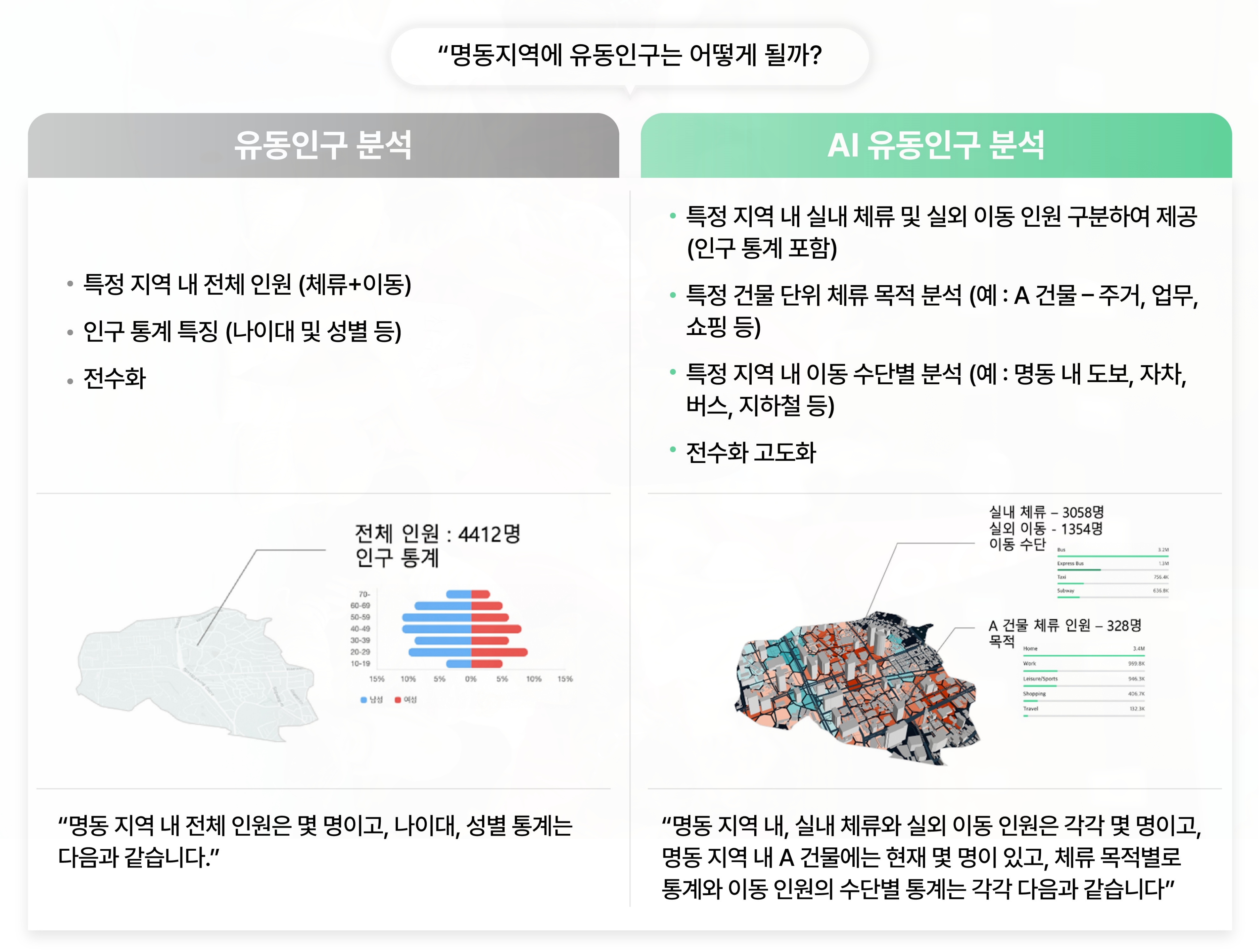 SK텔레콤 AI로 실내외 유동인구 정밀분석하는 기술 개발