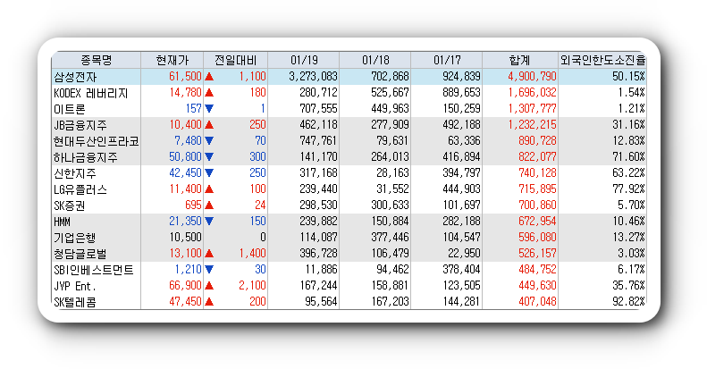  1월19일 코스피 코스닥 외국인 연속 순매수 순매도 상위 종목 TOP 100
